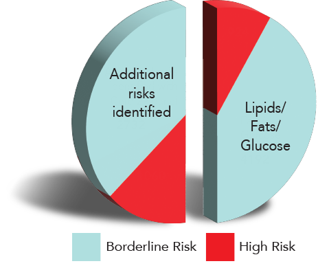 Early Risks Detected